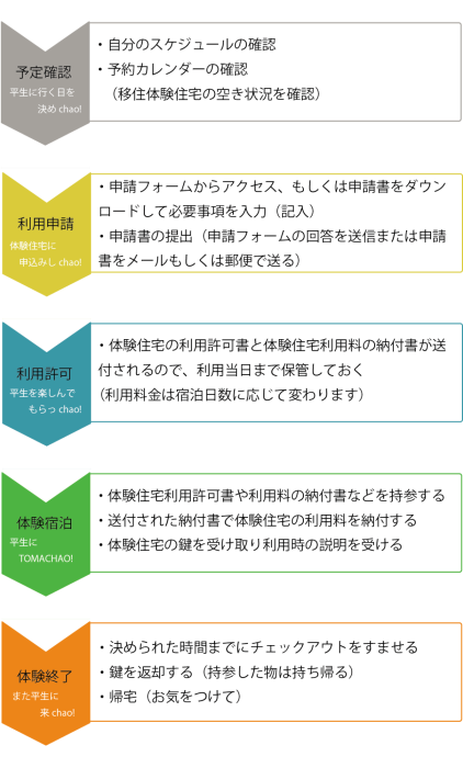 移住体験の利用フロー図