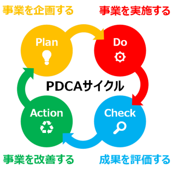 事業を企画する「Plan」、事業を実施する「Do」、成果を評価する「Check」、事業を改善する「Action」が矢印で繋がりPDCAサイクルを表しているマーク