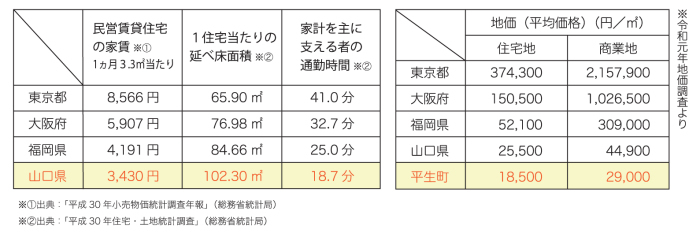 1住宅当たり延べ面積と地価の値段を東京、大阪、福岡、山口で比較した表