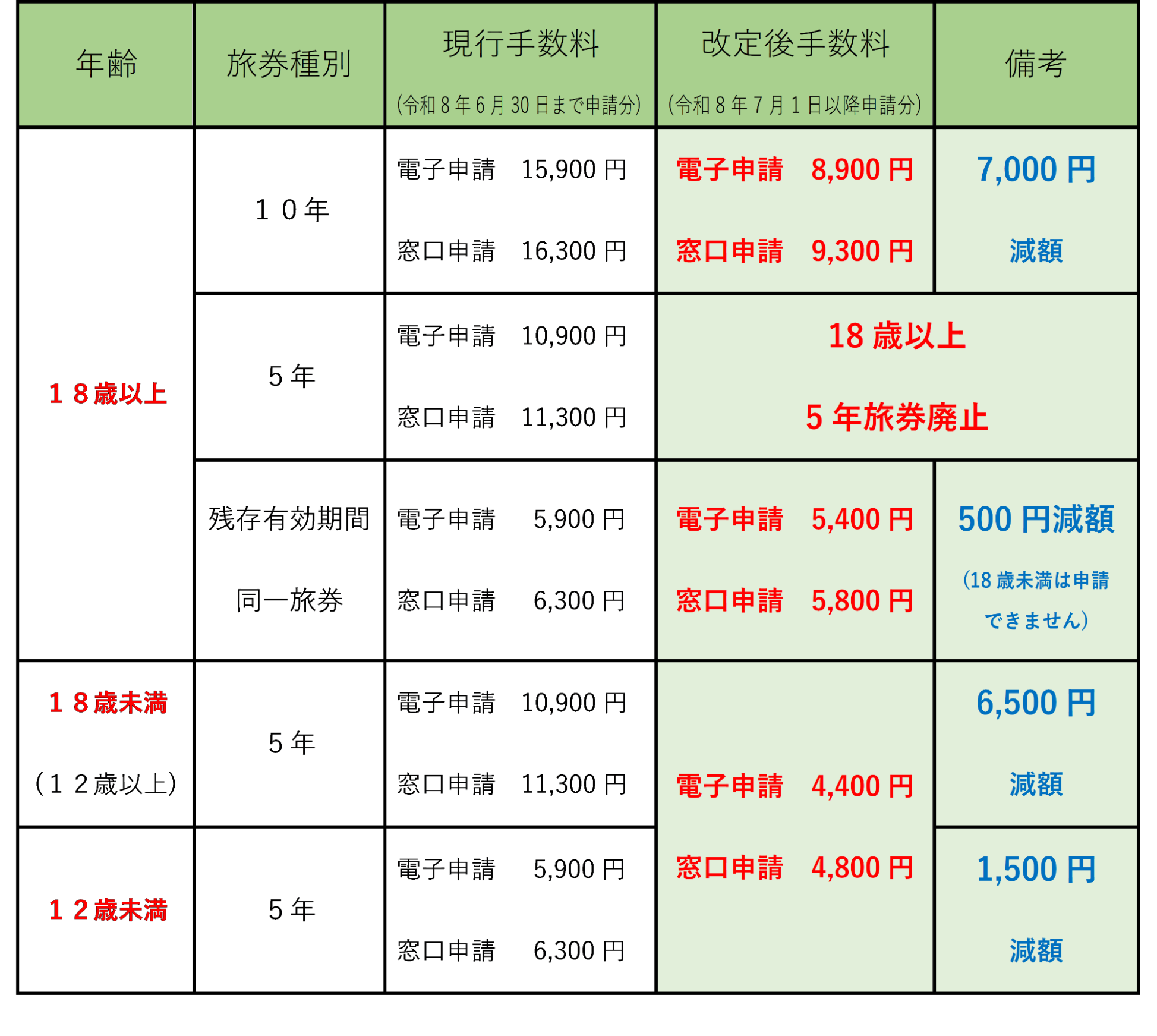 手数料改定表