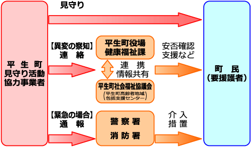 活動および通報の流れのフロー図