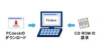 エルタックスのホームページや市販されているCD-ROMからからエルタックス対応ソフトウエア（Pcdesk）を取得できることを示したイラスト