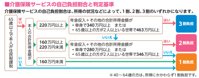 介護保険負担割合判定