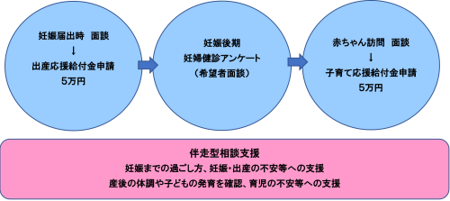 事業の流れについてのフロー図