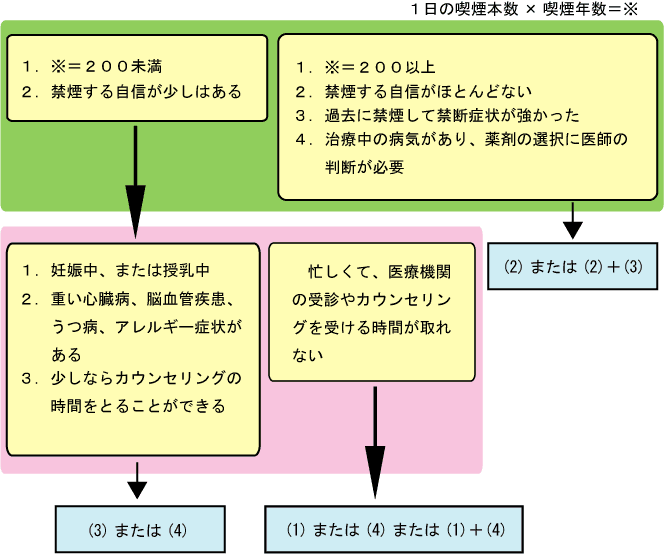 禁煙支援フローチャート図