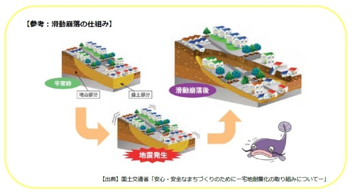 国土交通省「安心・安全なまちづくりのためにー宅地耐震化の取り組みについてー」に記載されている滑動崩落の様子を描いたイラスト