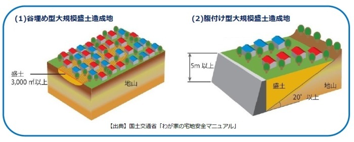 国土交通省「わが家の宅地安全マニュアル」に記載されている谷埋め型大規模盛土造成地と腹付型大規模盛土造成地のイラスト