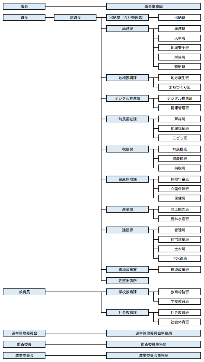 平生町の組織構成の説明図