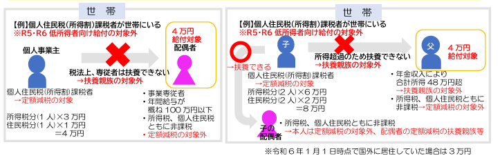 不足給付の例
